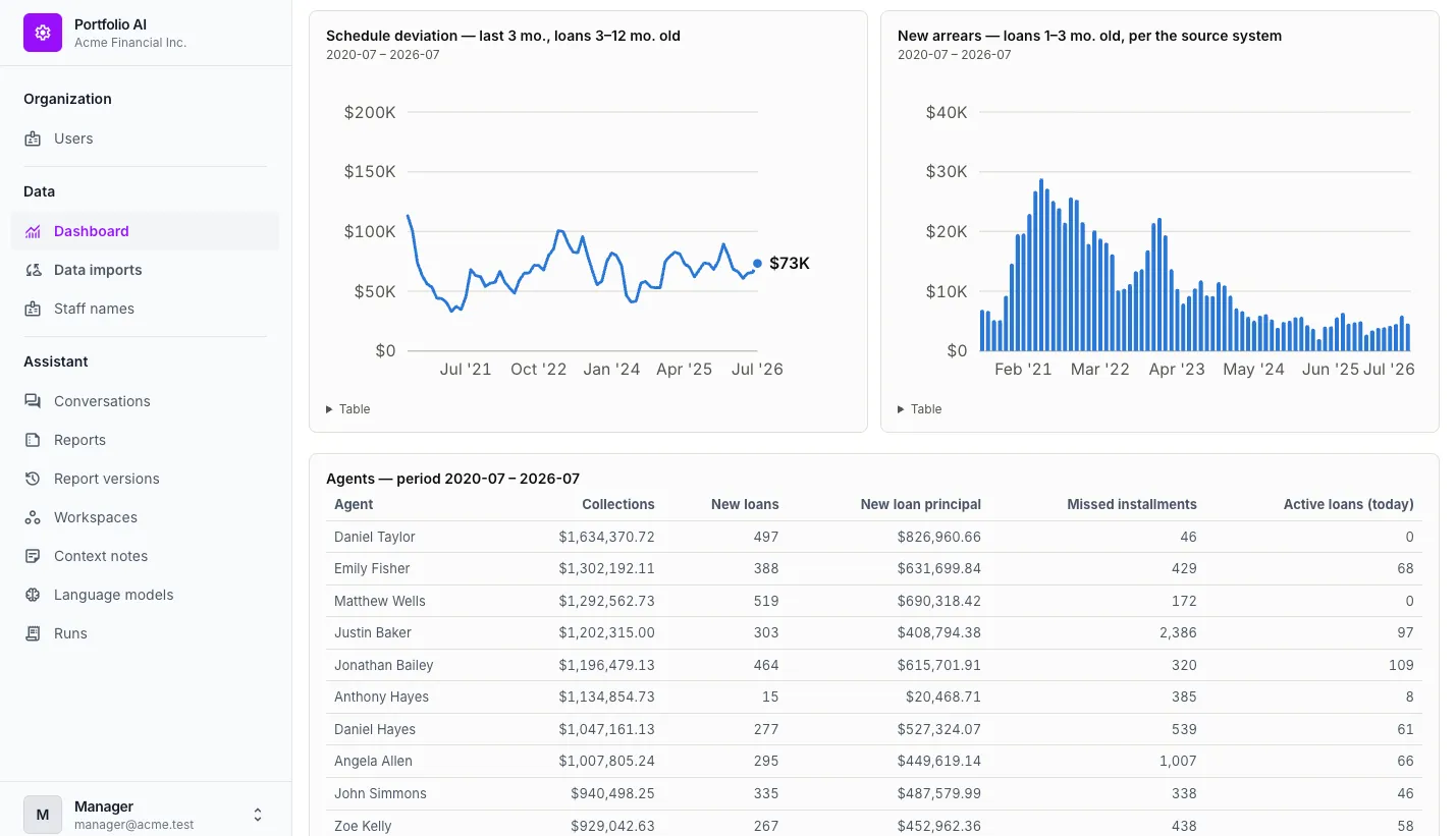 Further down the dashboard: schedule deviation and new arrears by month, and a table of agents with their collections, new loans, missed installments and active loans.