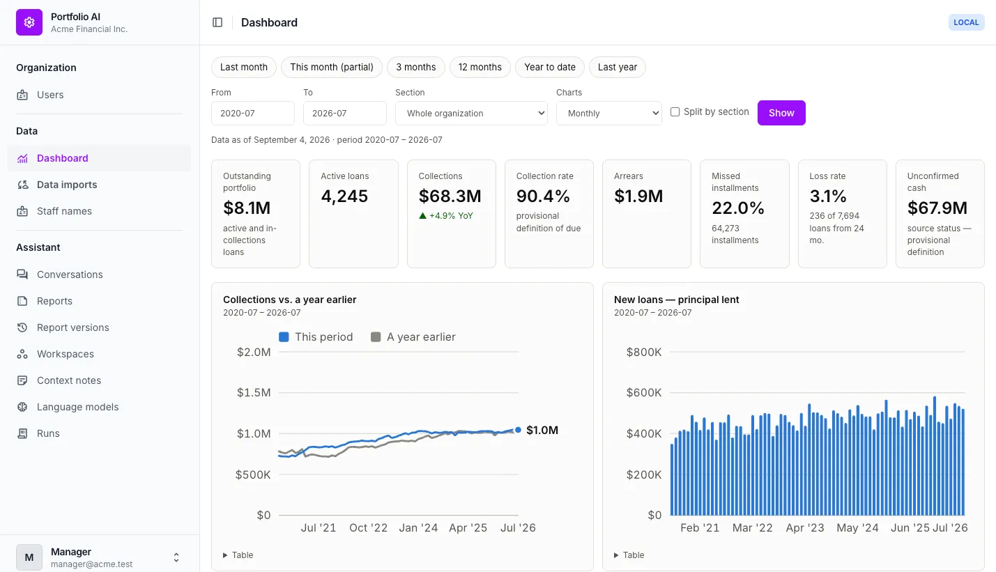 The dashboard of the AI layer: period filters, eight figures from outstanding portfolio to loss rate, and charts of collections against a year earlier and of new loans by month.