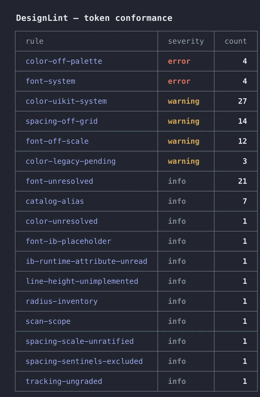 Terminal-style table headed DesignLint token conformance, listing rules with severity and count: color-off-palette error 4, font-system error 4, color-uikit-system warning 27, spacing-off-grid warning 14, font-off-scale warning 12, and a tail of informational rules down to a count of one.