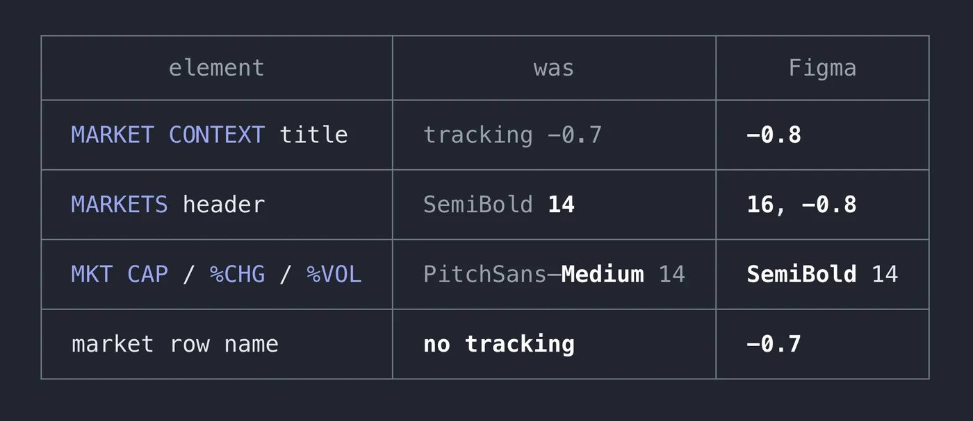 A three-column table headed element, was, Figma. Rows: MARKET CONTEXT title, tracking −0.7 against −0.8; MARKETS header, SemiBold 14 against 16 and −0.8; MKT CAP / %CHG / %VOL, PitchSans Medium 14 against SemiBold 14; market row name, no tracking against −0.7.