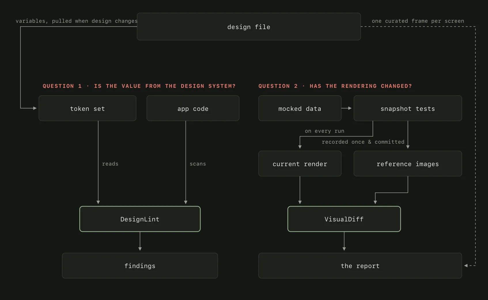 Pipeline diagram. The design file feeds two branches. Question 1, is the value from the design system: the token set and the app code both feed DesignLint, which produces findings. Question 2, has the rendering changed: mocked data feeds snapshot tests, which produce a current render on every run and reference images recorded once and committed, and both feed VisualDiff, which produces the report.