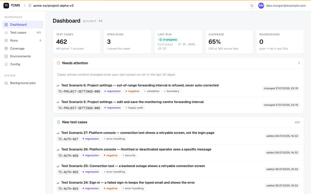 TCMS project dashboard with cases needing attention, new test cases, and regressions